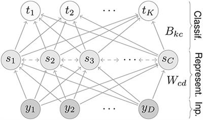 Models of Acetylcholine and Dopamine Signals Differentially Improve Neural Representations